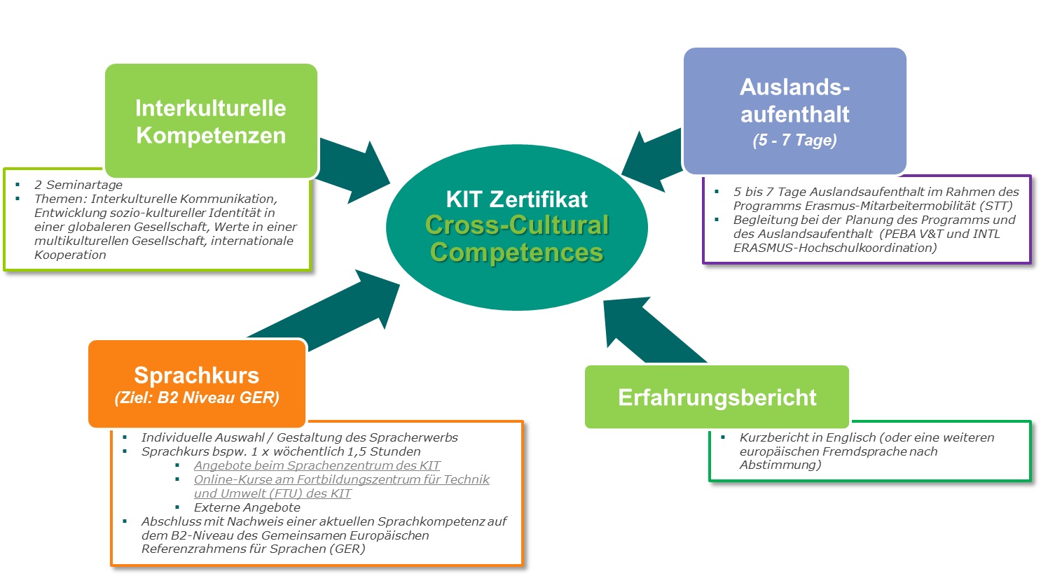 KIT - Personalentwicklung Und Berufliche Ausbildung - Mitarbeitende ...